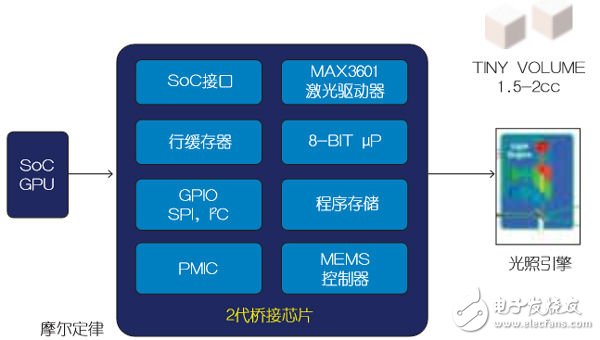 攻克橋接技術，完善車載激光投影儀設計