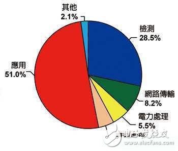 物聯(lián)網(wǎng)風(fēng)潮擴(kuò)展傳感器應(yīng)用 專利布局動(dòng)作頻頻