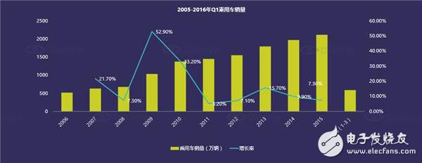 國內(nèi)汽車電子市場現(xiàn)狀分析及未來走勢