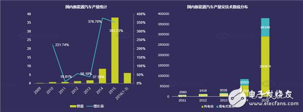 國內(nèi)汽車電子市場現(xiàn)狀分析及未來走勢