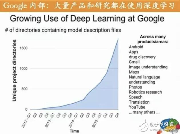 Google內(nèi)部對深度學(xué)習(xí)的大量應(yīng)用