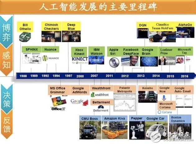 人工智能的各階段發展里程碑事件