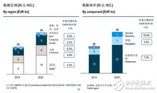 車載信息系統除了硬件與軟件，服務也很重要！