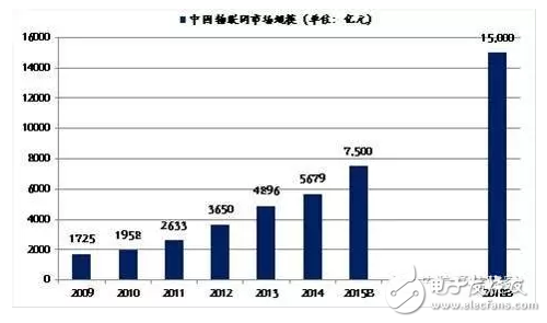 NB-IoT標準確定，物聯網將騰飛
