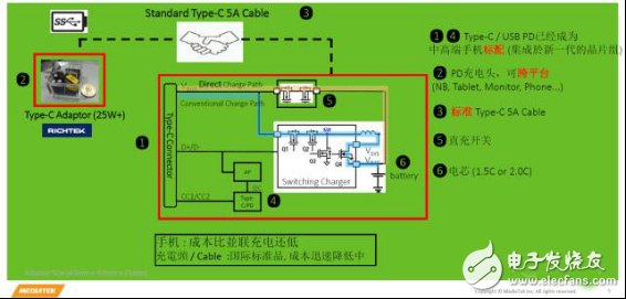 聯發科、高通、NXP等眾多半導體廠商瞄準快充市場