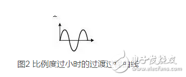 經(jīng)驗(yàn)法PID參數(shù)工程整定口訣淺析