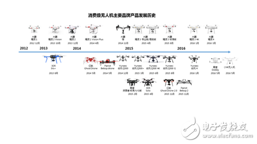 7張圖看懂消費級無人機市場格局 誰嗅到血腥味？