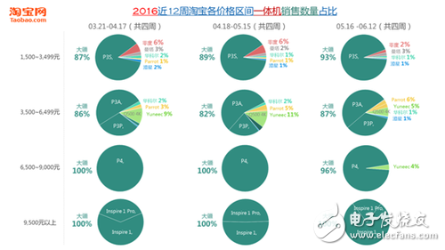 7張圖看懂消費級無人機市場格局 誰嗅到血腥味？