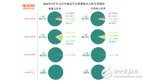 7張圖看懂消費級無人機(jī)市場格局 誰嗅到血腥味？