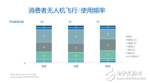 7張圖看懂消費級無人機(jī)市場格局 誰嗅到血腥味？