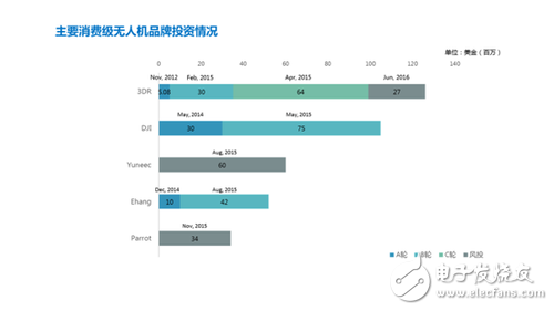 7張圖看懂消費級無人機(jī)市場格局 誰嗅到血腥味？