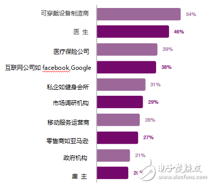 愛立信可穿戴設備報告：有哪5個關鍵發現？