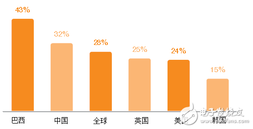 愛立信可穿戴設備報告：有哪5個關鍵發現？