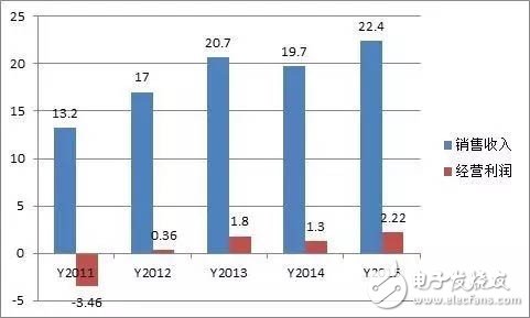 中芯國際收購晶圓代工廠LFoundry 進入擴張新時代！