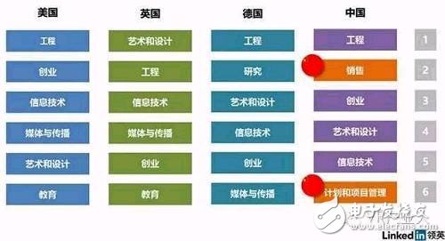 LinkedIn虛擬現(xiàn)實(shí)人才報告：國內(nèi)VR企業(yè)人才匱乏