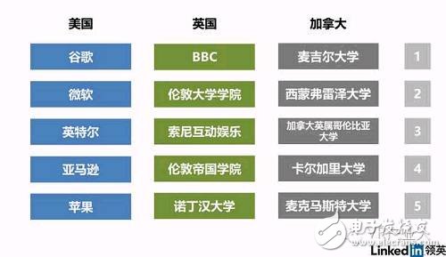 LinkedIn虛擬現(xiàn)實(shí)人才報告：國內(nèi)VR企業(yè)人才匱乏