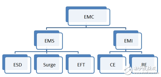 硬件工程師談智能家電EMC分類及電路設(shè)計(jì)