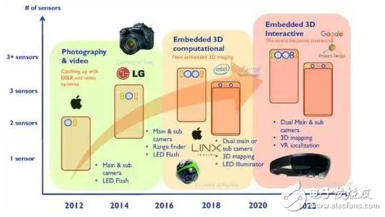 3D影像傳感強化手機功能，雙鏡頭逐漸成標配