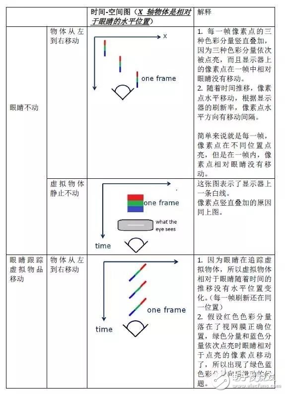 低余暉技術(shù)如何解決VR最大絆腳石暈動(dòng)癥？