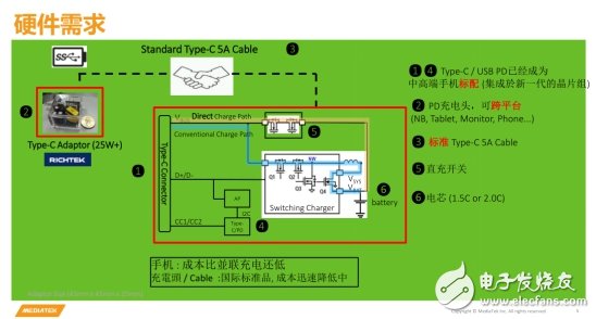 Pump Express 3.0低壓直充方式，效率超過96%以上