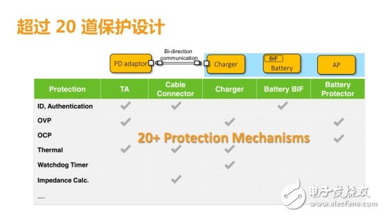 Pump Express 3.0低壓直充方式，效率超過96%以上
