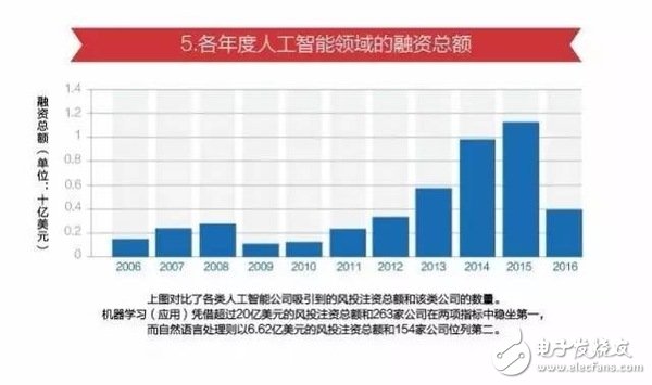 15張圖看懂人工智能發現現狀及未來方向