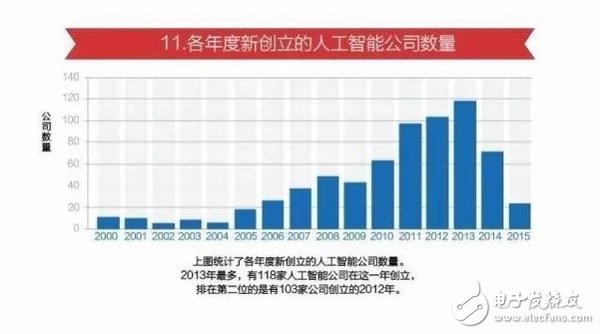 15張圖看懂人工智能發現現狀及未來方向