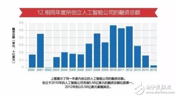 15張圖看懂人工智能發現現狀及未來方向