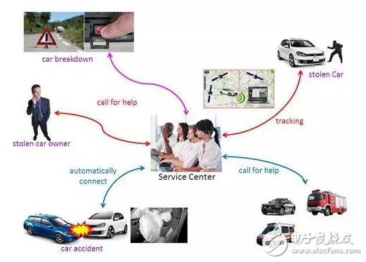 加強聯網汽車連結性，4G/DSRC成新車標配