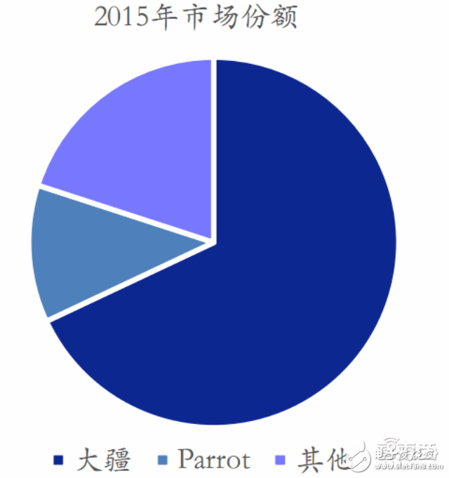 全球無人機市場最新報告 大疆與400家山寨廠激戰