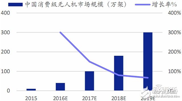 全球無(wú)人機(jī)市場(chǎng)最新報(bào)告 大疆與400家山寨廠激戰(zhàn)