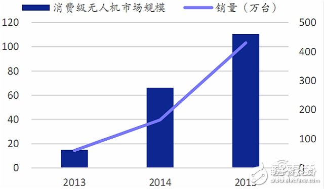 全球無(wú)人機(jī)市場(chǎng)最新報(bào)告 大疆與400家山寨廠激戰(zhàn)