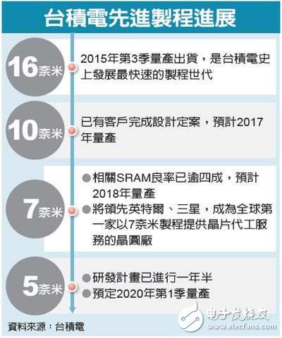 臺(tái)積電拿下14nm制程 三星/Intel為何很少被提及？