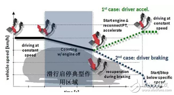 新一代新能源汽車，為什么青睞48V技術方案