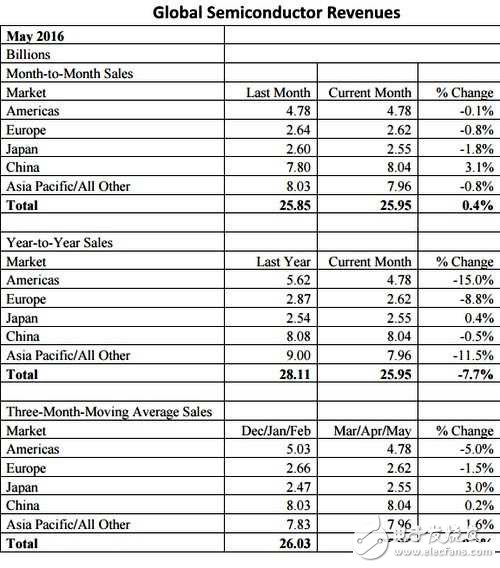 電子芯聞早報：希捷再裁員6500人 驍龍821首發竟是它！