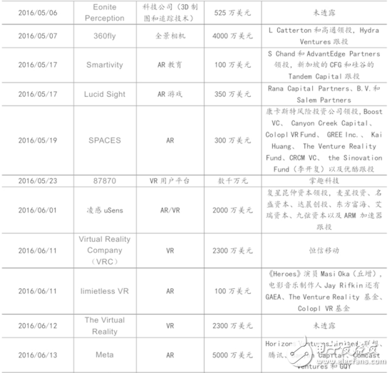 VR最新報告看虛擬現實行業2016下半年動向