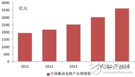 從統(tǒng)計(jì)數(shù)據(jù)看中國(guó)集成電路產(chǎn)業(yè)發(fā)展