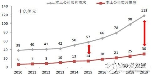 從統(tǒng)計(jì)數(shù)據(jù)看中國(guó)集成電路產(chǎn)業(yè)發(fā)展