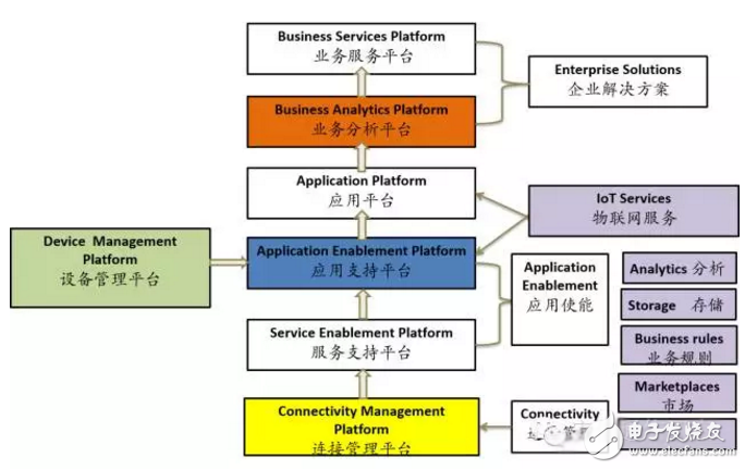 揭秘全球領先物聯網平臺提供商 中國廠商如何追趕？