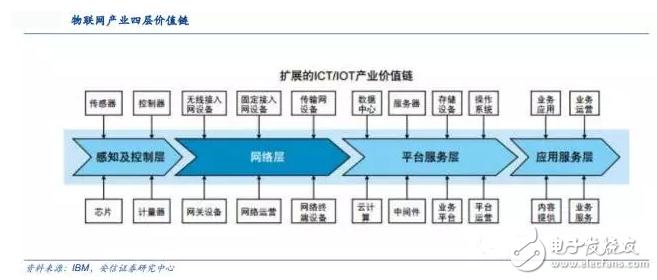 揭秘全球領先物聯網平臺提供商 中國廠商如何追趕？