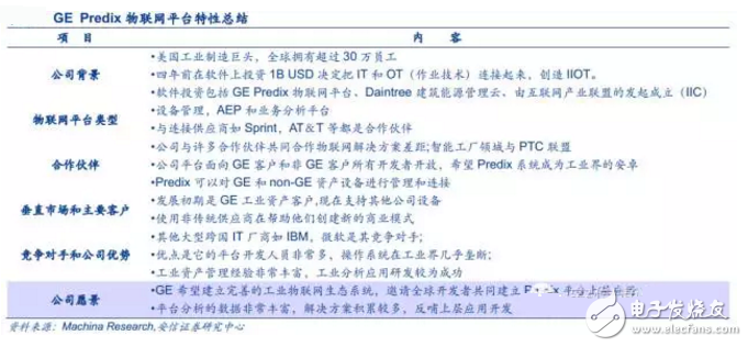 揭秘全球領(lǐng)先物聯(lián)網(wǎng)平臺(tái)提供商 中國廠商如何追趕？