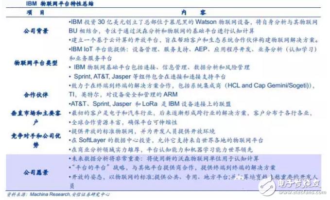 揭秘全球領(lǐng)先物聯(lián)網(wǎng)平臺(tái)提供商 中國廠商如何追趕？