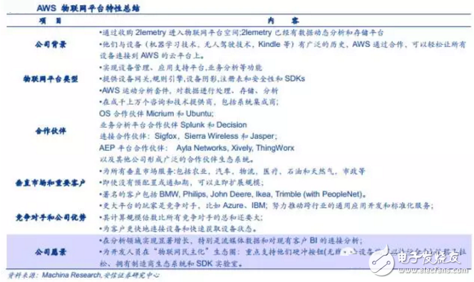 揭秘全球領(lǐng)先物聯(lián)網(wǎng)平臺(tái)提供商 中國廠商如何追趕？