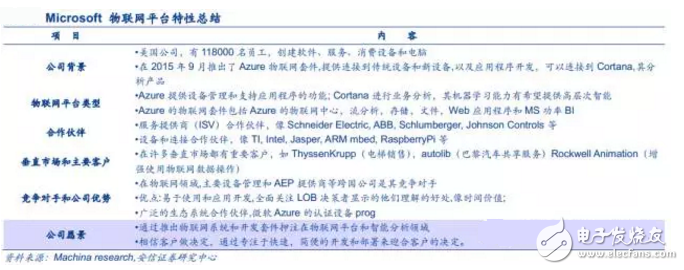 揭秘全球領(lǐng)先物聯(lián)網(wǎng)平臺(tái)提供商 中國廠商如何追趕？