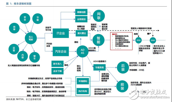 無人駕駛實現(xiàn)真正的商業(yè)化，還有多少路要走！