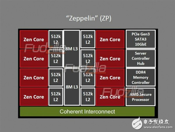 AMD Zen處理器基本架構(gòu)首度曝光：32核心