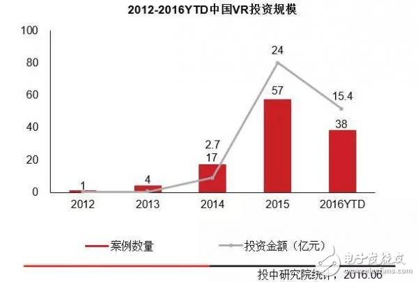 圖：中國VR投資規(guī)模