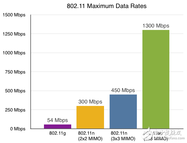 802.11ac Wave2 將為WIFI性能和效果帶來(lái)提升