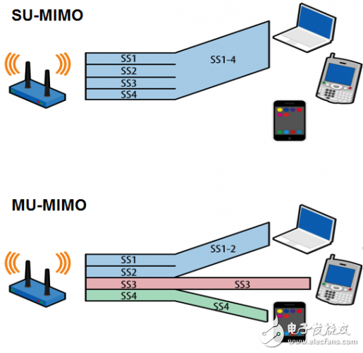 802.11ac Wave2 將為WIFI性能和效果帶來(lái)提升