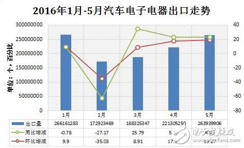 汽車電子出口量漸增，硬件儀表類占據(jù)半數(shù)以上